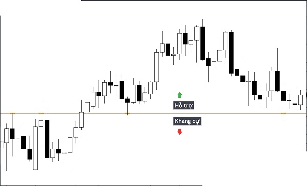 Các chỉ báo sử dụng để giao dịch PullBack