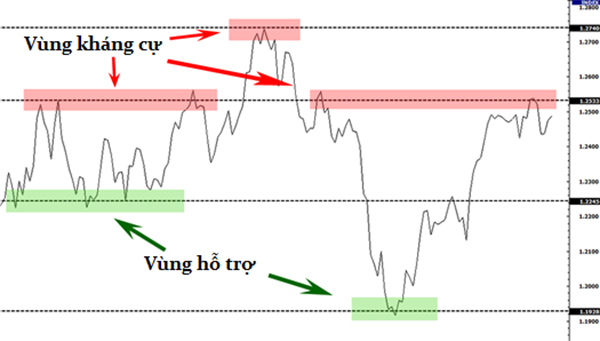 Ngưỡng hỗ trợ và kháng cự không phải là mức giá cụ thể mà là một vùng giá