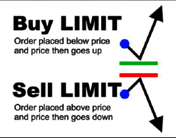 Buy Limit/Sell Limit là lệnh gì?