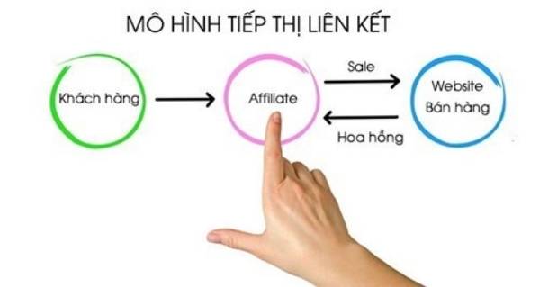 Kiếm tiền thụ động từ Affiliate Marketing